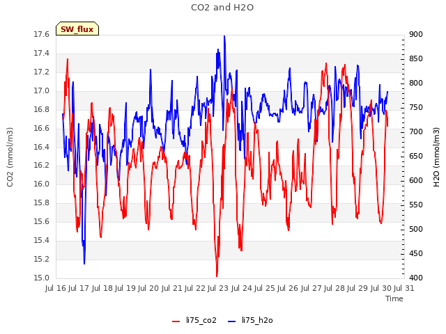 plot of CO2 and H2O