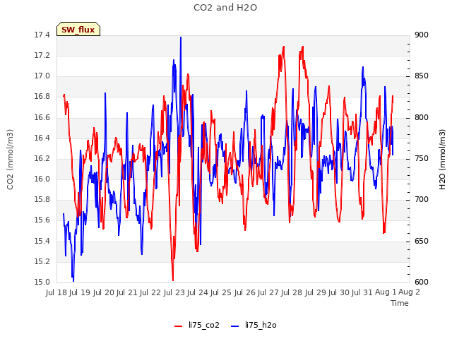 plot of CO2 and H2O