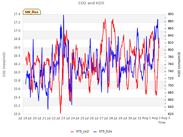 plot of CO2 and H2O