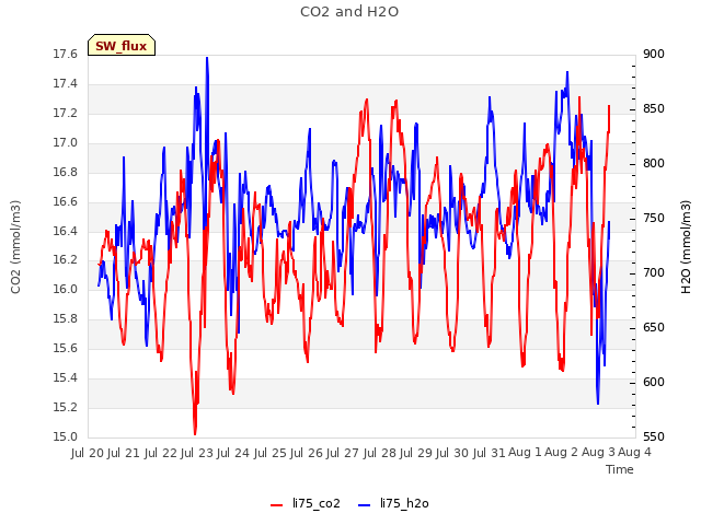 plot of CO2 and H2O