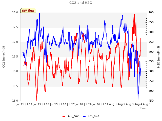 plot of CO2 and H2O