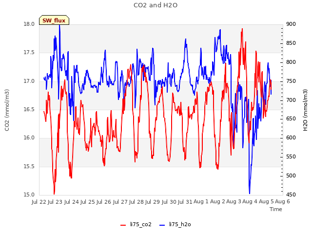 plot of CO2 and H2O