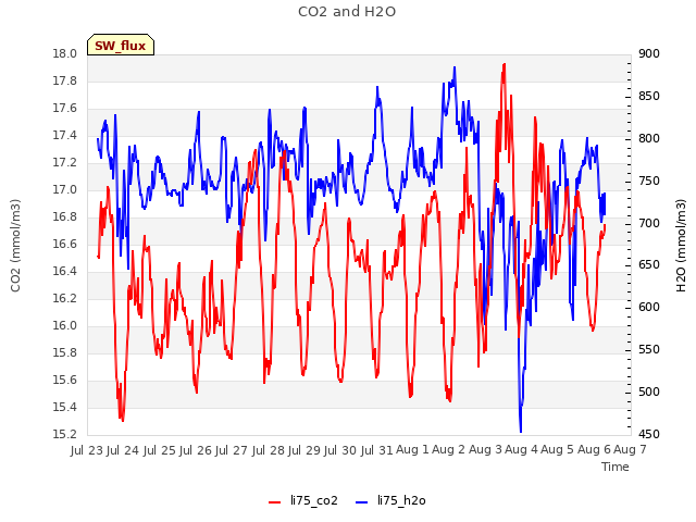 plot of CO2 and H2O