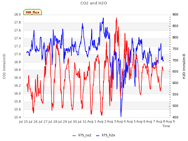 plot of CO2 and H2O