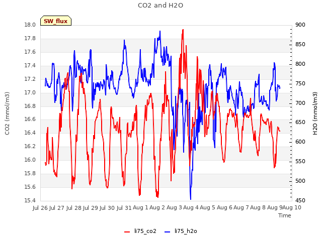 plot of CO2 and H2O