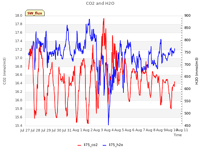 plot of CO2 and H2O