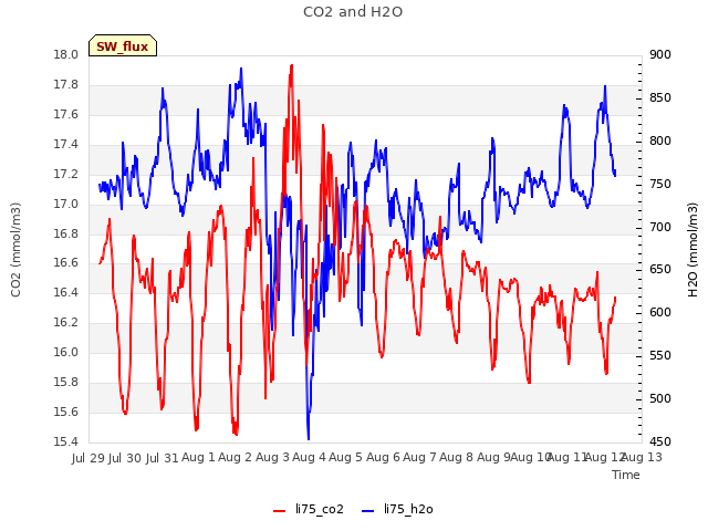 plot of CO2 and H2O