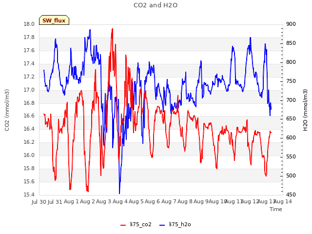 plot of CO2 and H2O