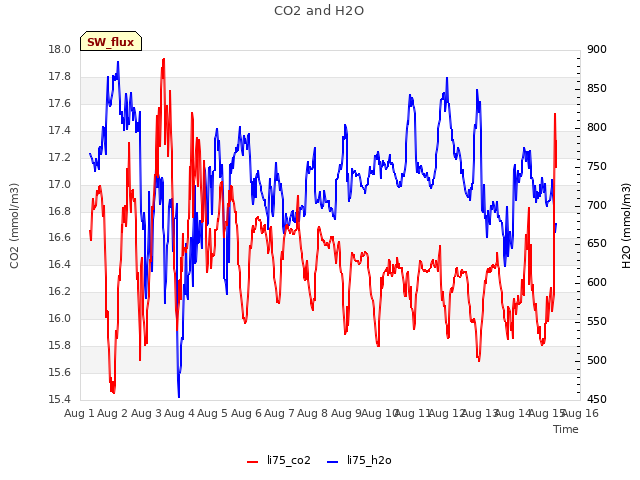 plot of CO2 and H2O