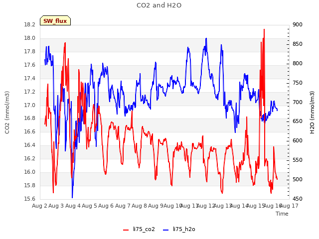 plot of CO2 and H2O