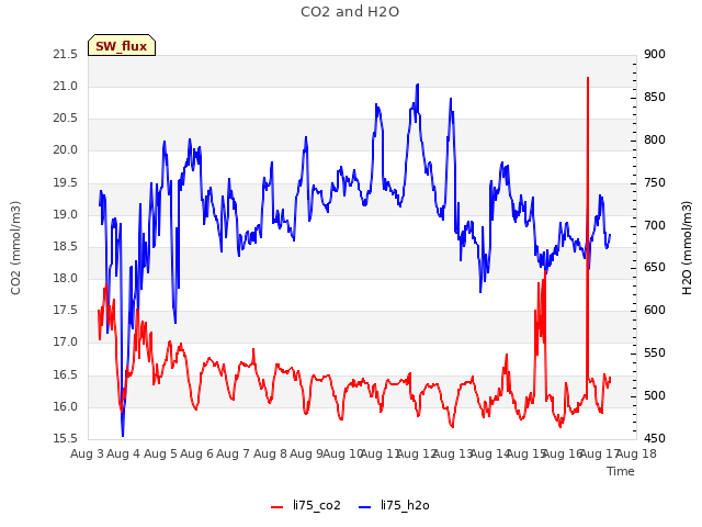 plot of CO2 and H2O