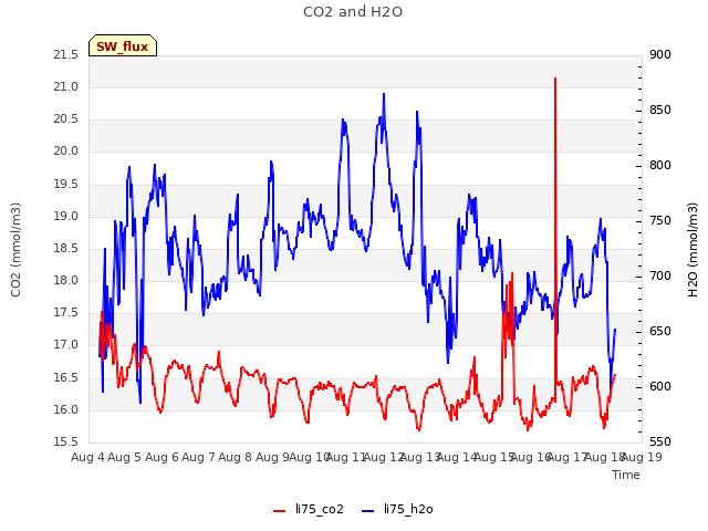 plot of CO2 and H2O