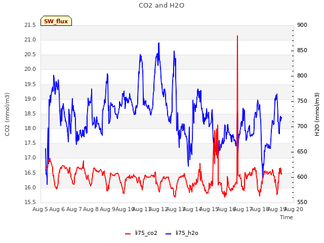 plot of CO2 and H2O