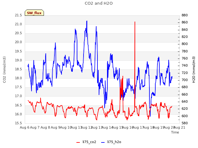 plot of CO2 and H2O