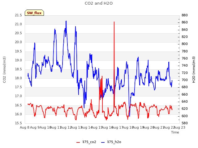 plot of CO2 and H2O