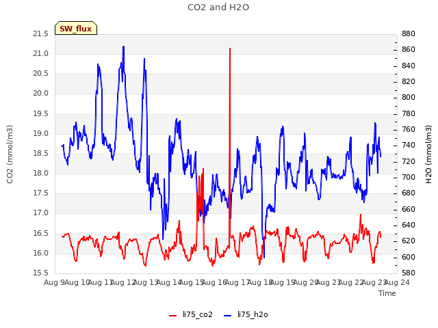 plot of CO2 and H2O