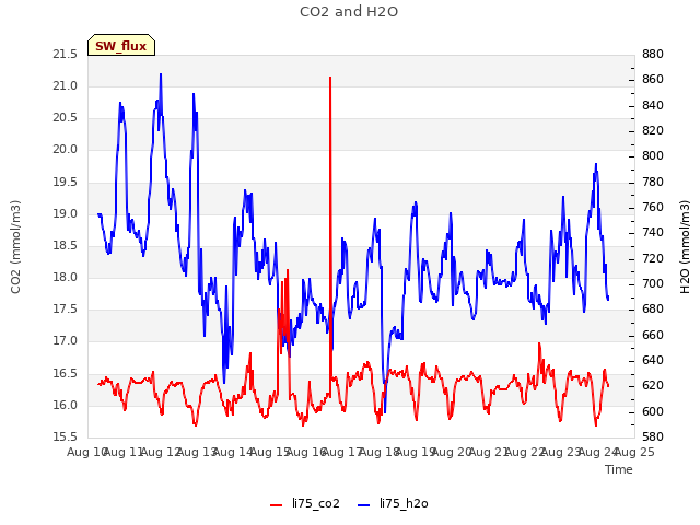 plot of CO2 and H2O