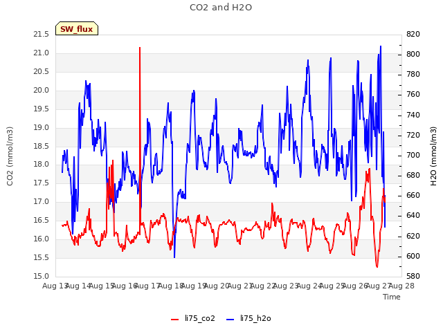 plot of CO2 and H2O