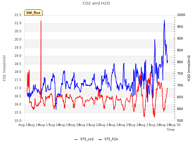 plot of CO2 and H2O