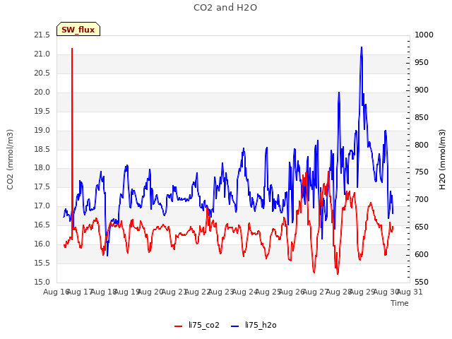 plot of CO2 and H2O