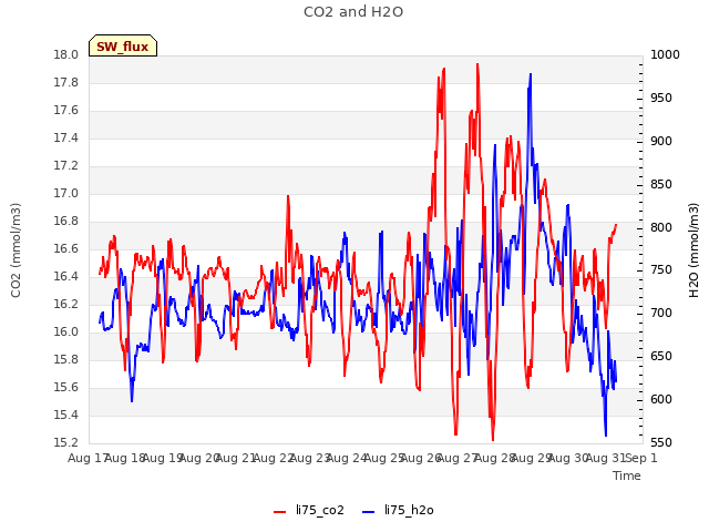 plot of CO2 and H2O