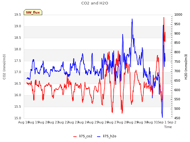 plot of CO2 and H2O