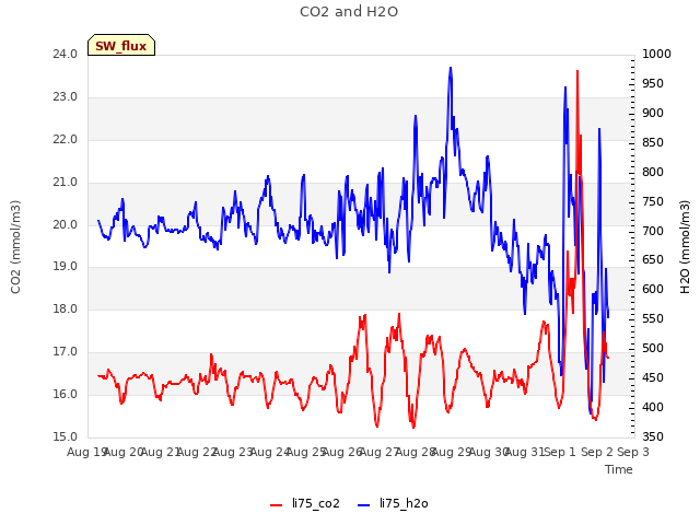 plot of CO2 and H2O