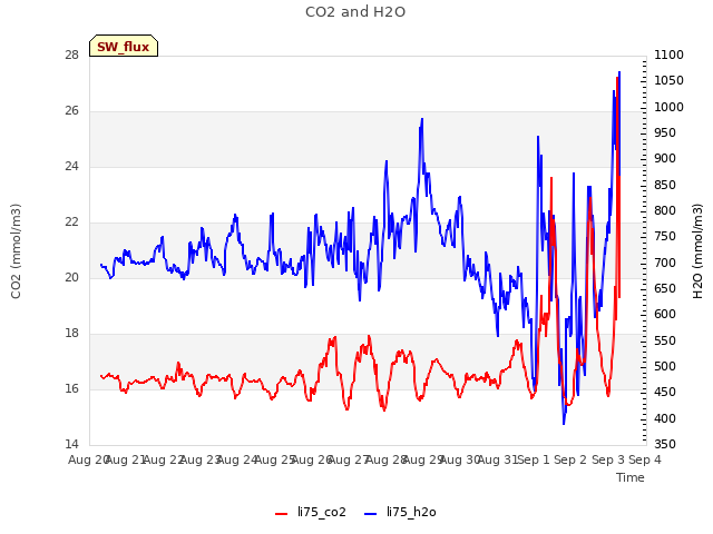 plot of CO2 and H2O