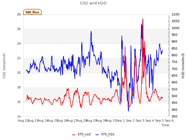 plot of CO2 and H2O