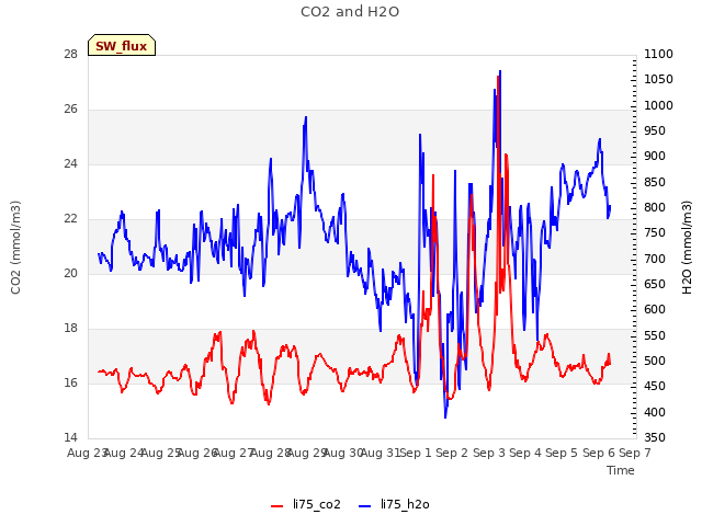 plot of CO2 and H2O