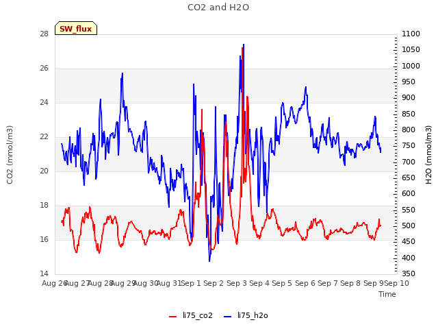 plot of CO2 and H2O