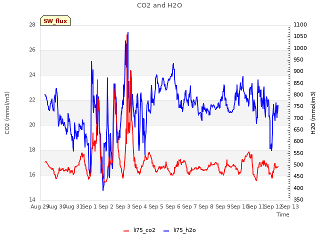 plot of CO2 and H2O