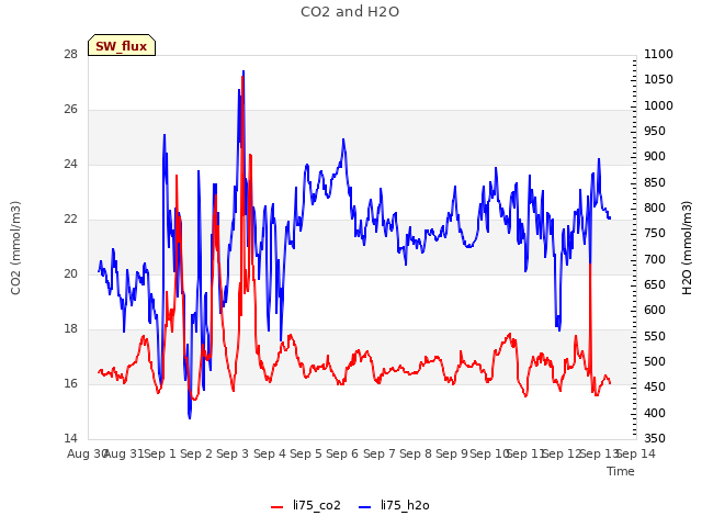 plot of CO2 and H2O