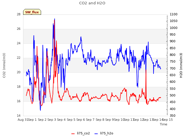 plot of CO2 and H2O