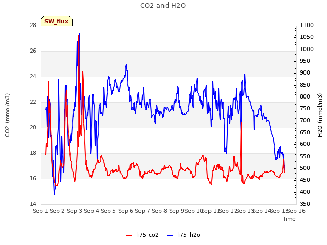 plot of CO2 and H2O