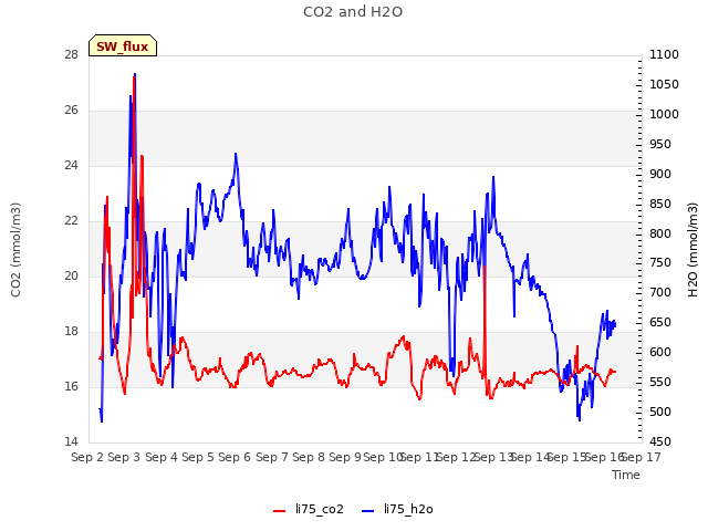 plot of CO2 and H2O