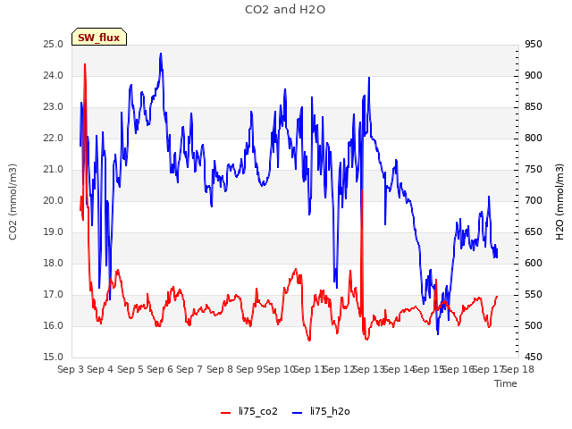 plot of CO2 and H2O