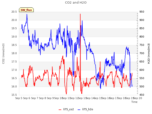 plot of CO2 and H2O