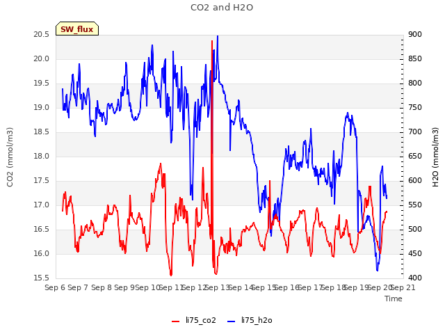 plot of CO2 and H2O