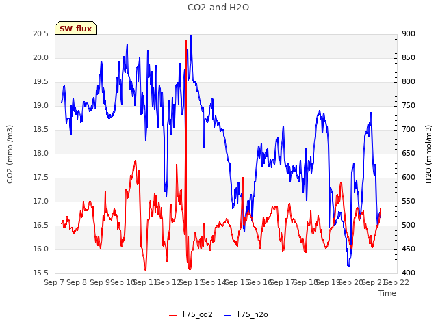 plot of CO2 and H2O