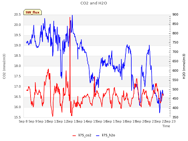 plot of CO2 and H2O