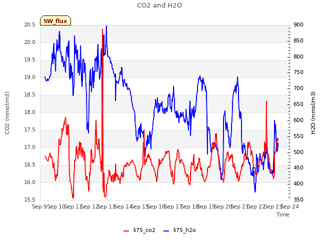 plot of CO2 and H2O