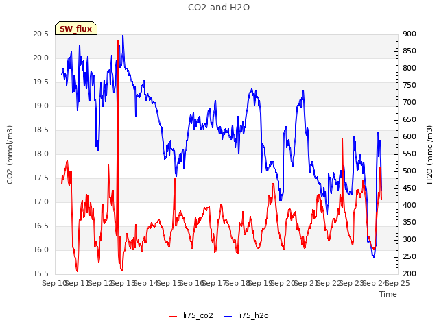plot of CO2 and H2O