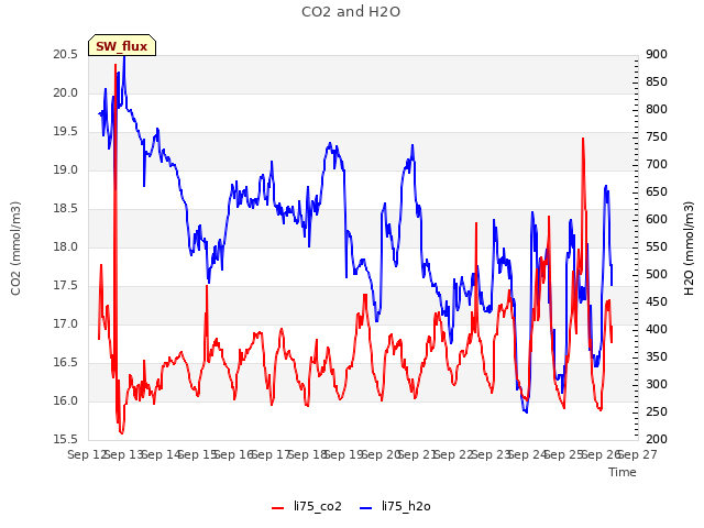 plot of CO2 and H2O