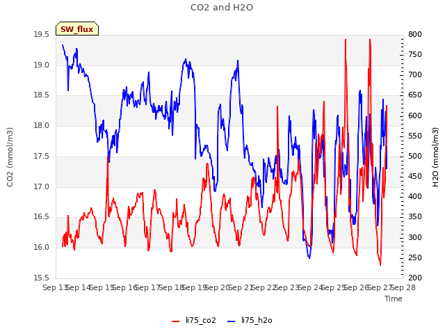 plot of CO2 and H2O