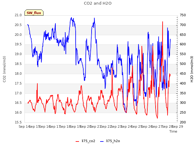 plot of CO2 and H2O