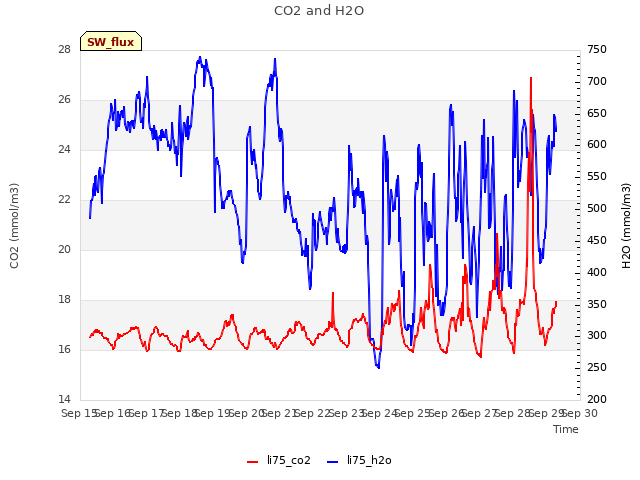 plot of CO2 and H2O