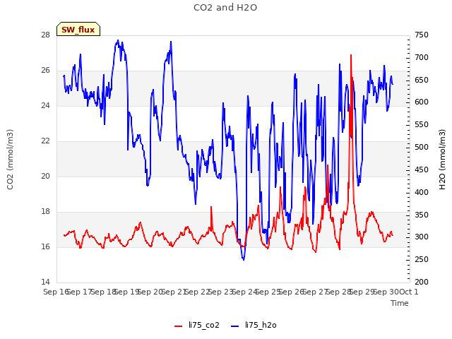 plot of CO2 and H2O