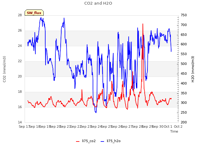 plot of CO2 and H2O