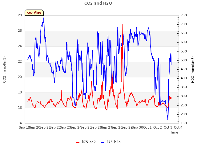 plot of CO2 and H2O